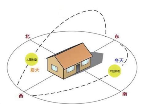 朝西北的房子好嗎|房屋朝向西北好不好？详解优劣与选购建议